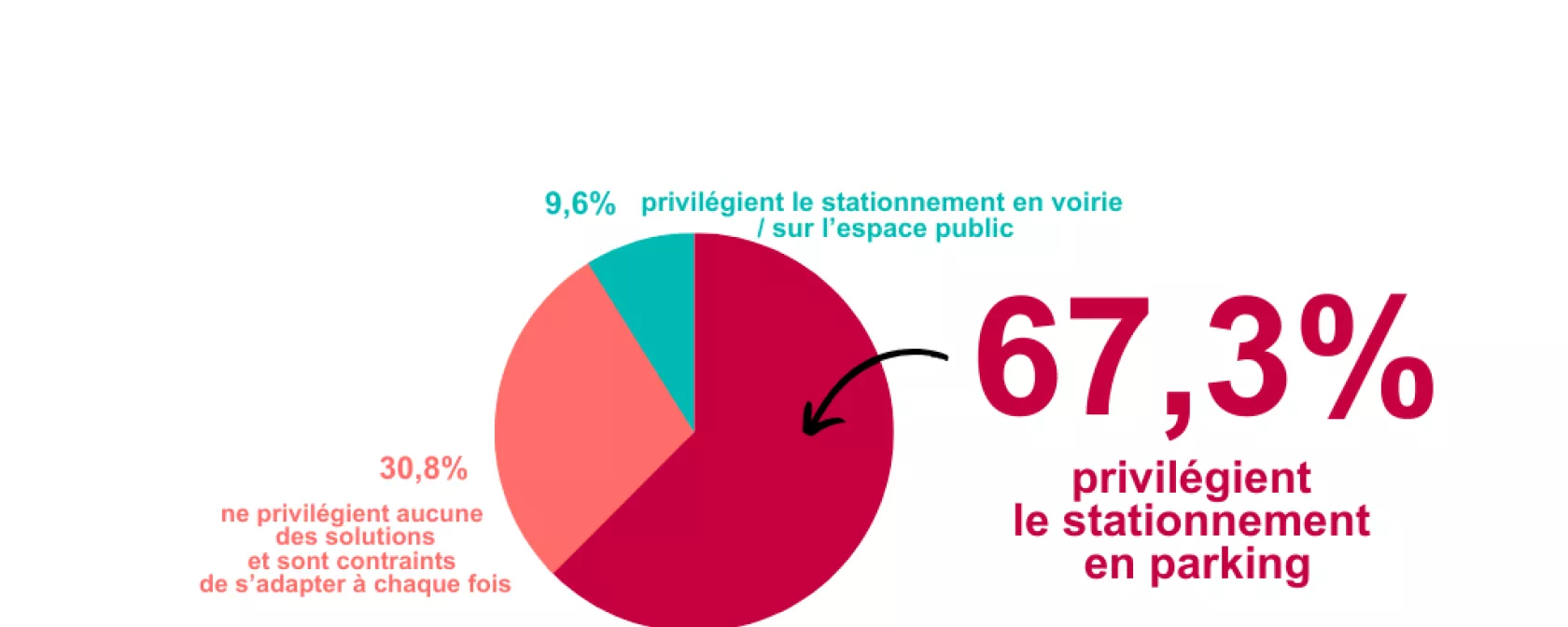 Enquête déplacement 2
